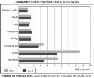 habitantes por veiculo fuvest
