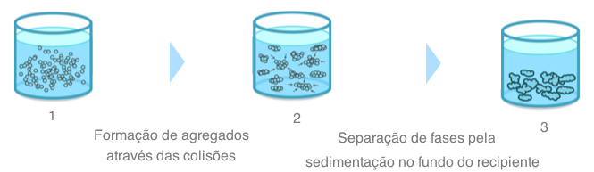 diagrama de floculação