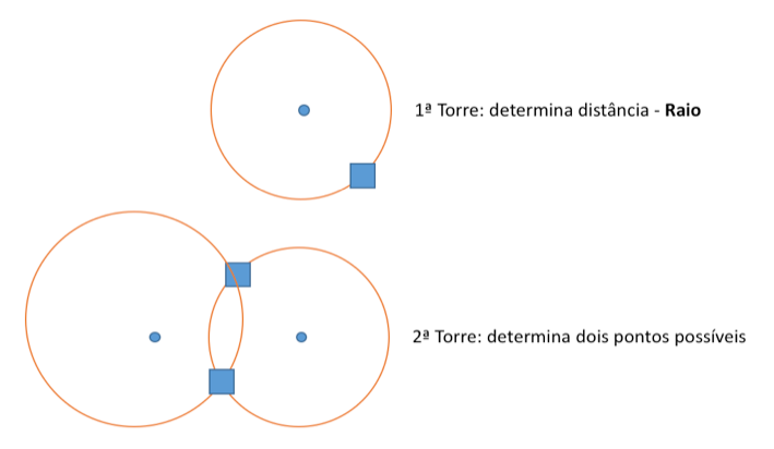 rastrear celular por triangulação