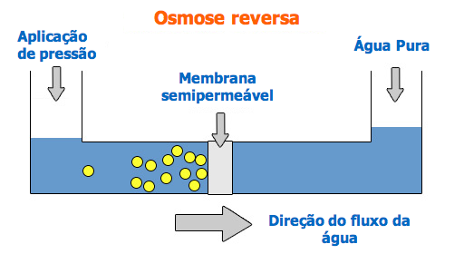 osmose reversa