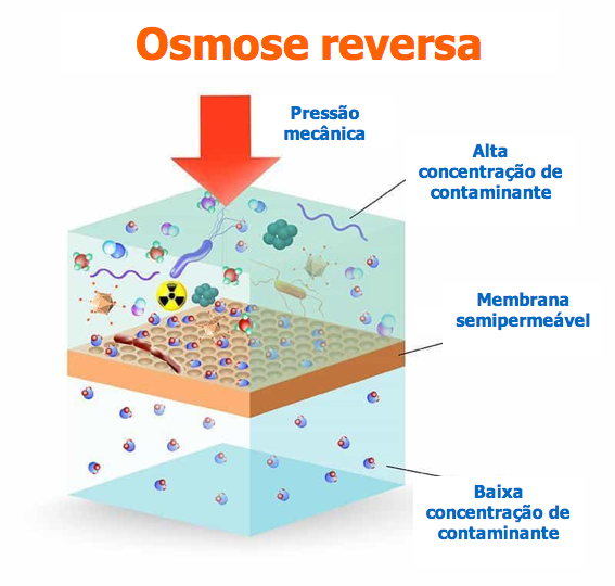 osmose reversa