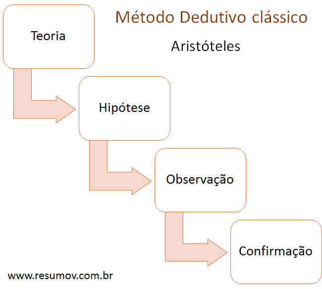 método dedutivo clássico de Aristóteles