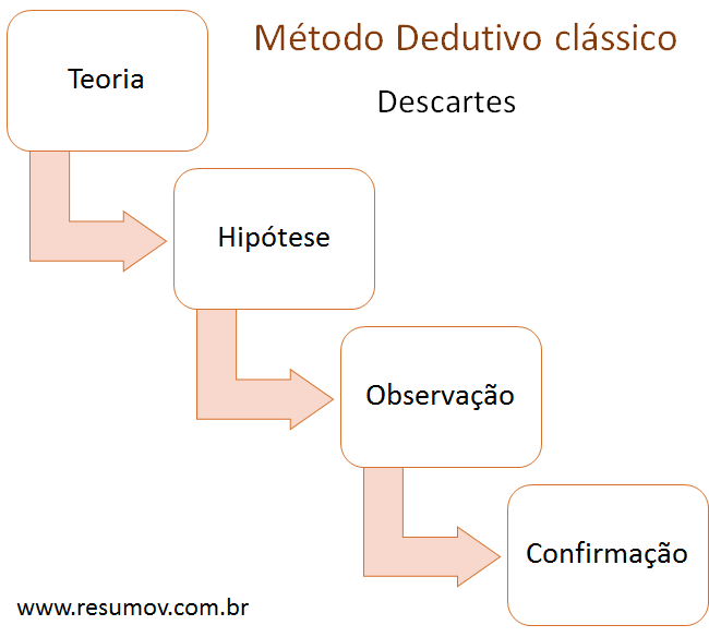 método dedutivo descartes