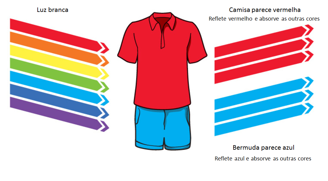 reflete absorve a luz