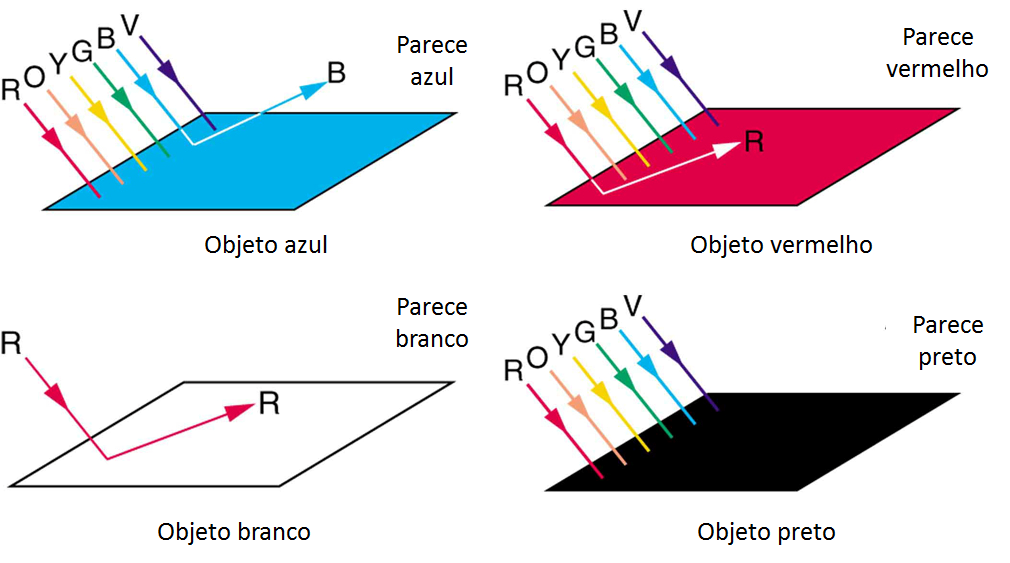 Absorção emissão da luz e cores