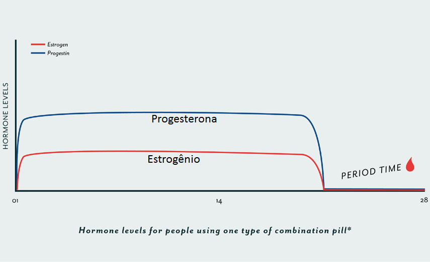 efeito hormonal pílula progesterona estrogenio pilula