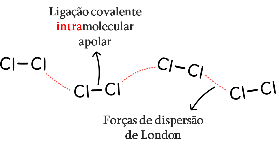 forças de van der Waals Forças de dispersão de london