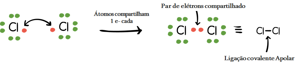 Ligação covalente apolar