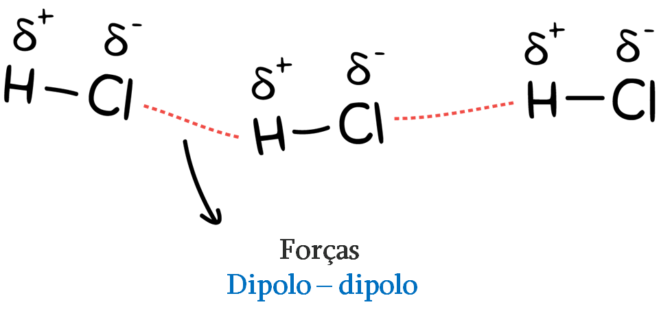 Forças dipolo - dipolo