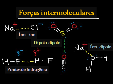 dipolo-dipolo íon-dipolo pontes de hidrogênio íon-íon