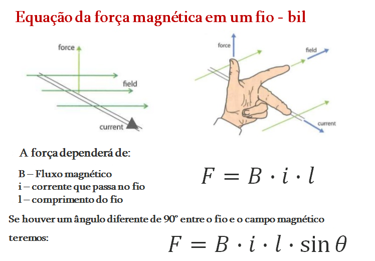 Equação da força magnética em um fio