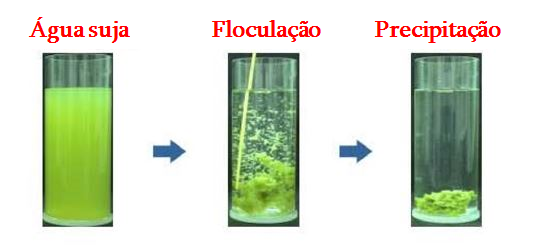 Separação por floculação