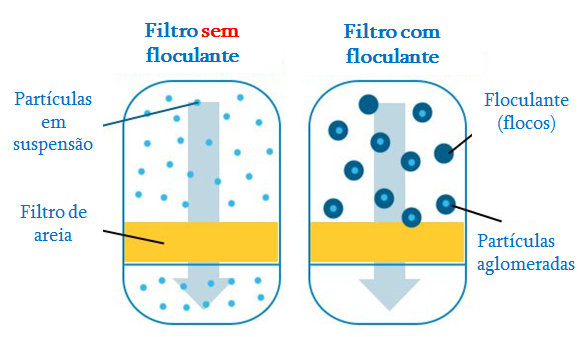 Separação por floculação