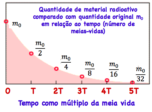 decaimento radioativo e número de meias-vidas