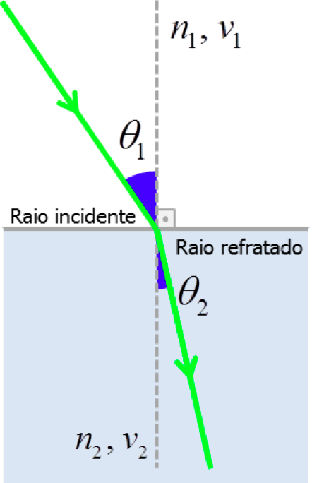 Refração: Lei de Snell nseno = nseno