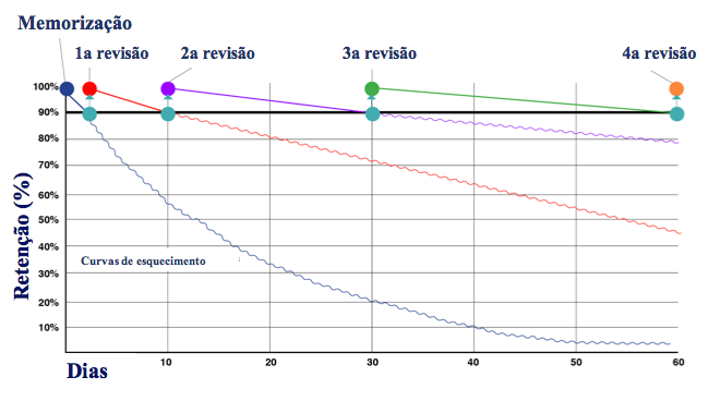 repetição espaçada revisão Como fazer revisão