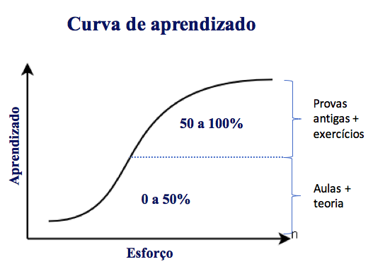 Curva de aprendizado: teoria + exercícios