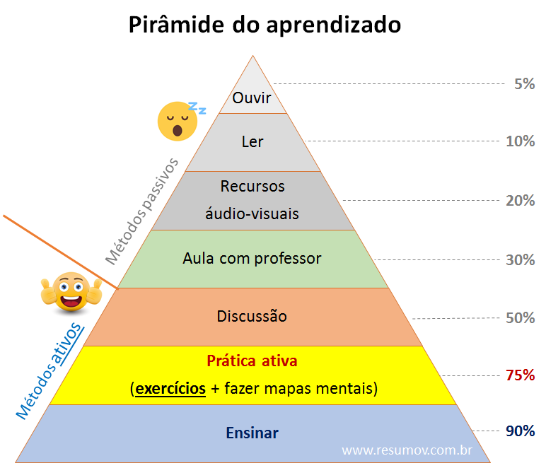 ler aula discussão prática ensinar