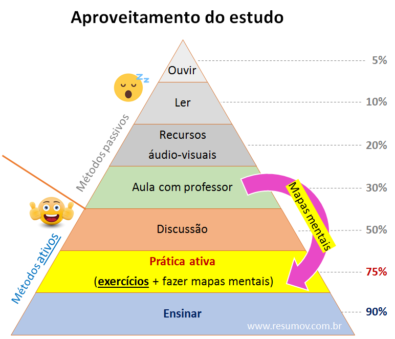 melhor técnica de estudos