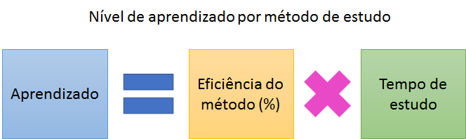 eficiência do método de estudo