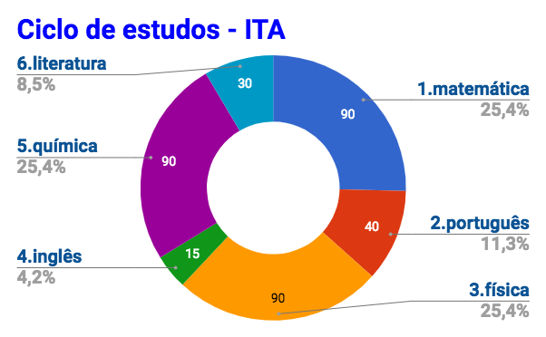 Ciclo de estudos - ITA