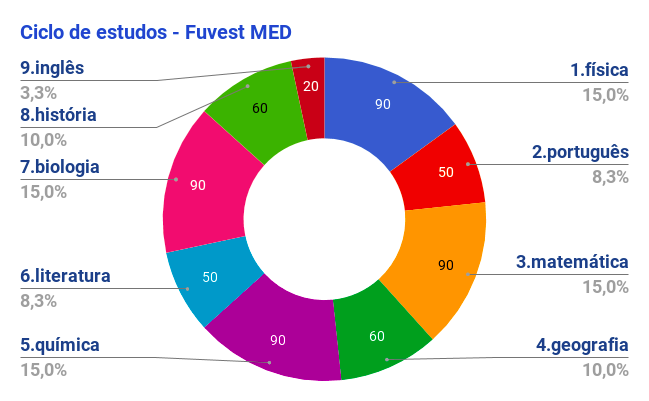 Ciclo de estudos medicina