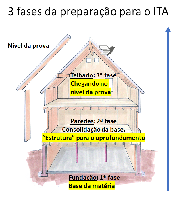 Fases da preparação para o ITA